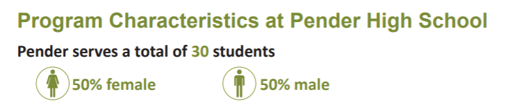 Program Characteristics at Pender HIgh School. Pender serves a total of 30 students. 50% female and 50% male.