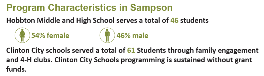 Program characteristics in Sampson. Hobbton Middle and High School serves a total of 46 students. 54% female and 46% male. Clinton City schools served a total of 61 students through family engagement and 4-H clubs. Clinton City Schools programming sis sustained without grant funds.