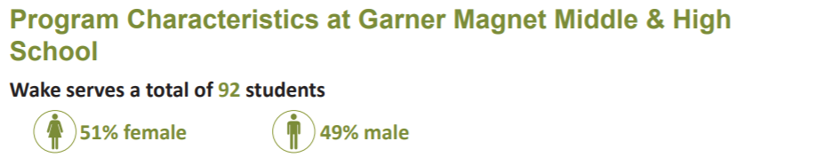 Program Characteristics at Garner Magnet Middle & High School: Wake serves a total of 92 students. 51% female. 49% male.